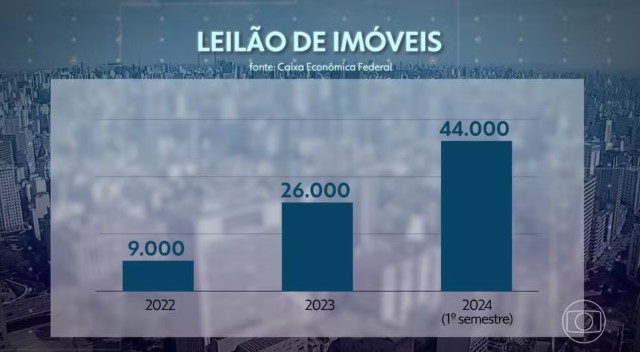 Leilões de imóveis avançam em meio à inadimplência de famílias brasileiras